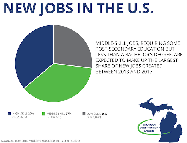 Middle-skill jobs, requiring some post-secondary education but less than a Bachelor's degree, are expected to make up the largest share of new jobs created between 2013 and 2017. Sources: Economic Modeling Specialists Intl, CareerBuilder.